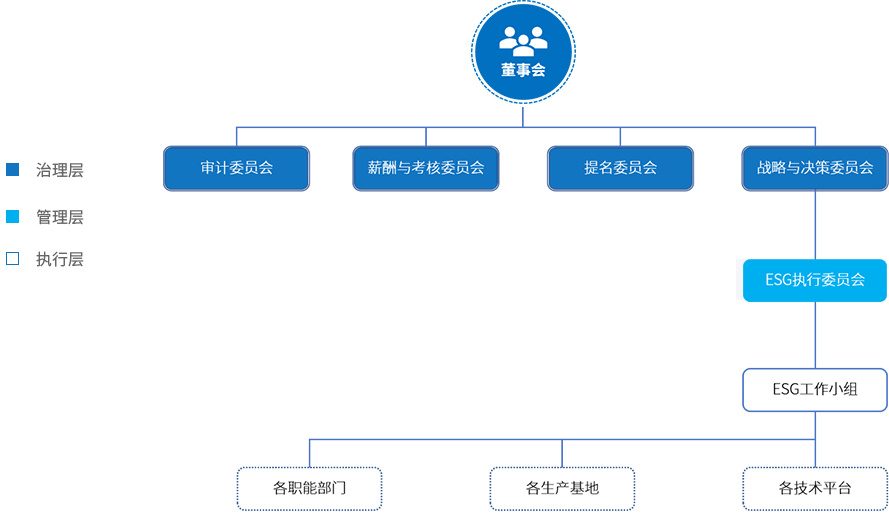 ESG管理架构