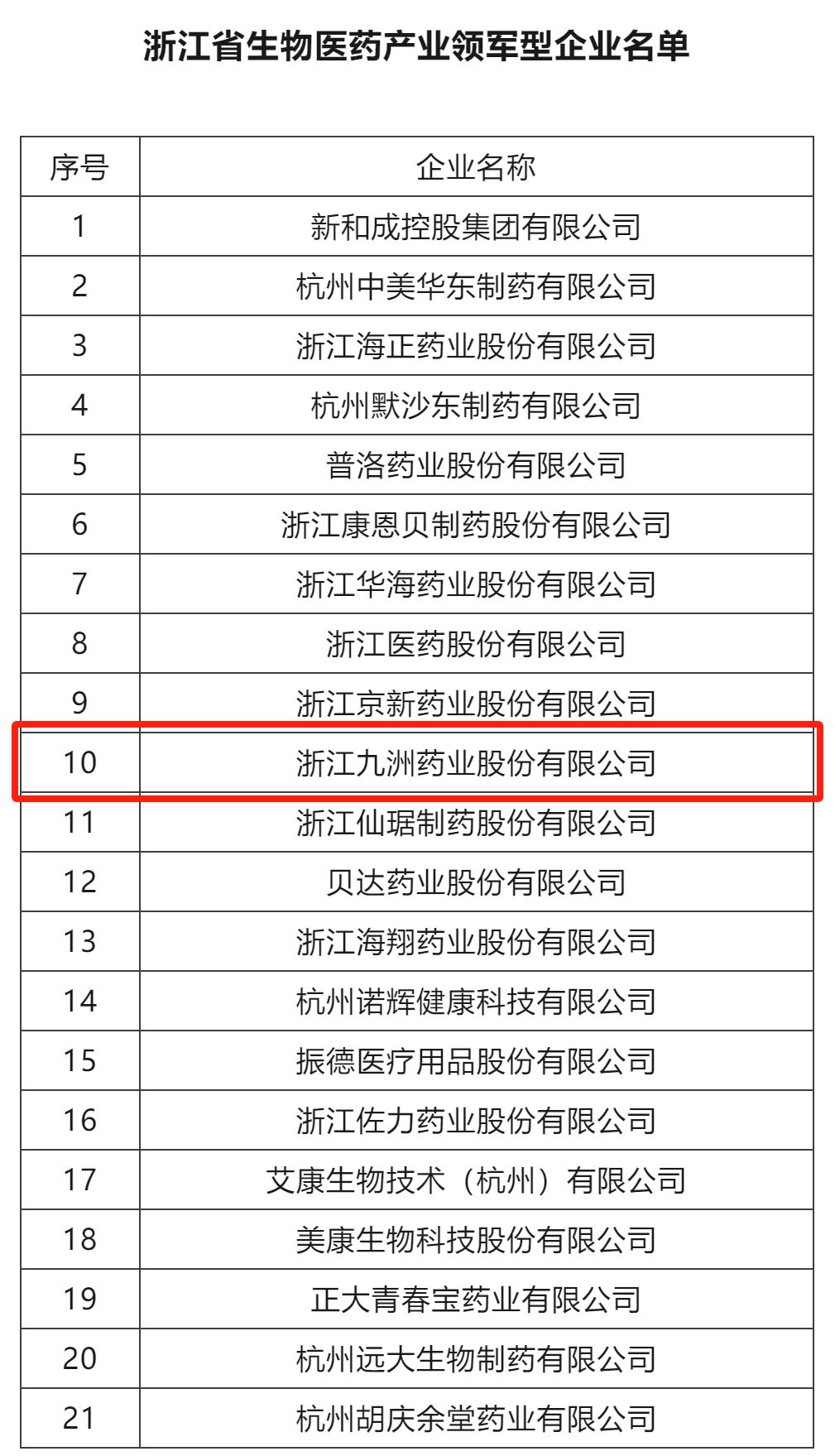 浙江省生物医药产业领军型企业